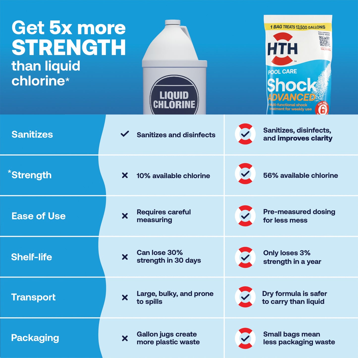 HTH™ Pool Care Shock Advanced: Pool Shock for Algae