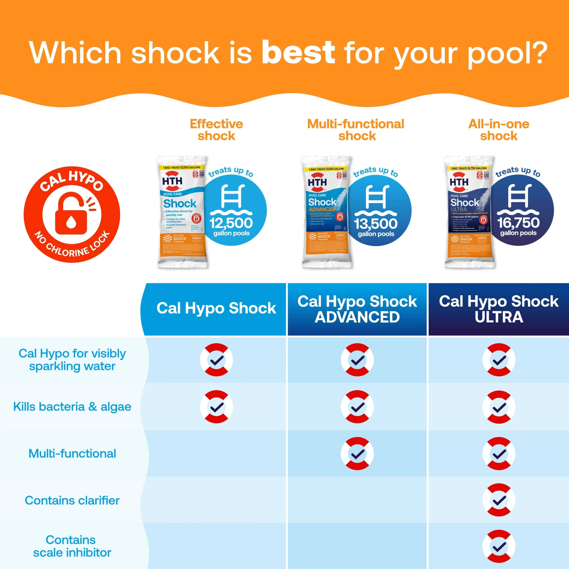 chart compares hth cal hypo pool shock formulas