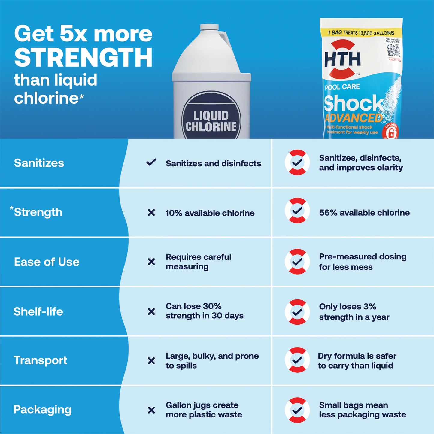 chart compares advanced pool shock and liquid chlorine