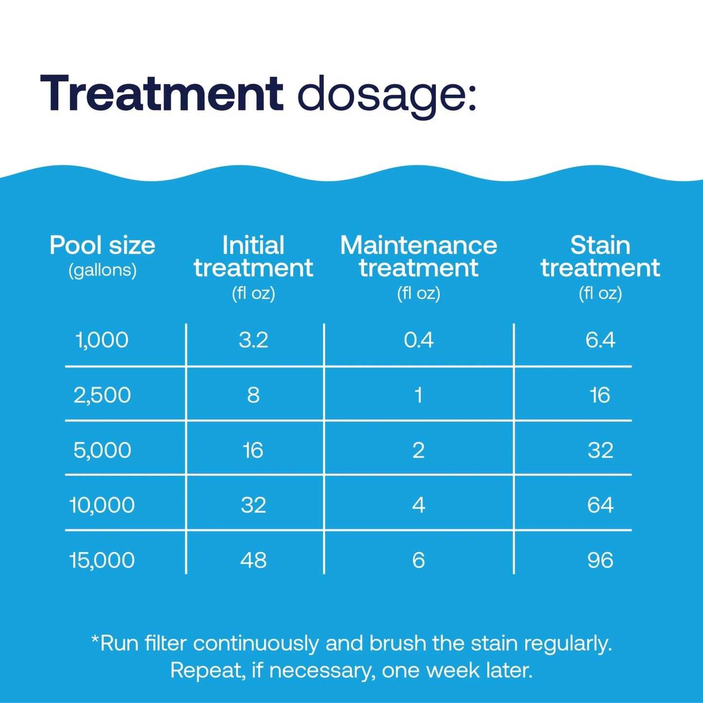 dosage chart for treating metal stains in pools
