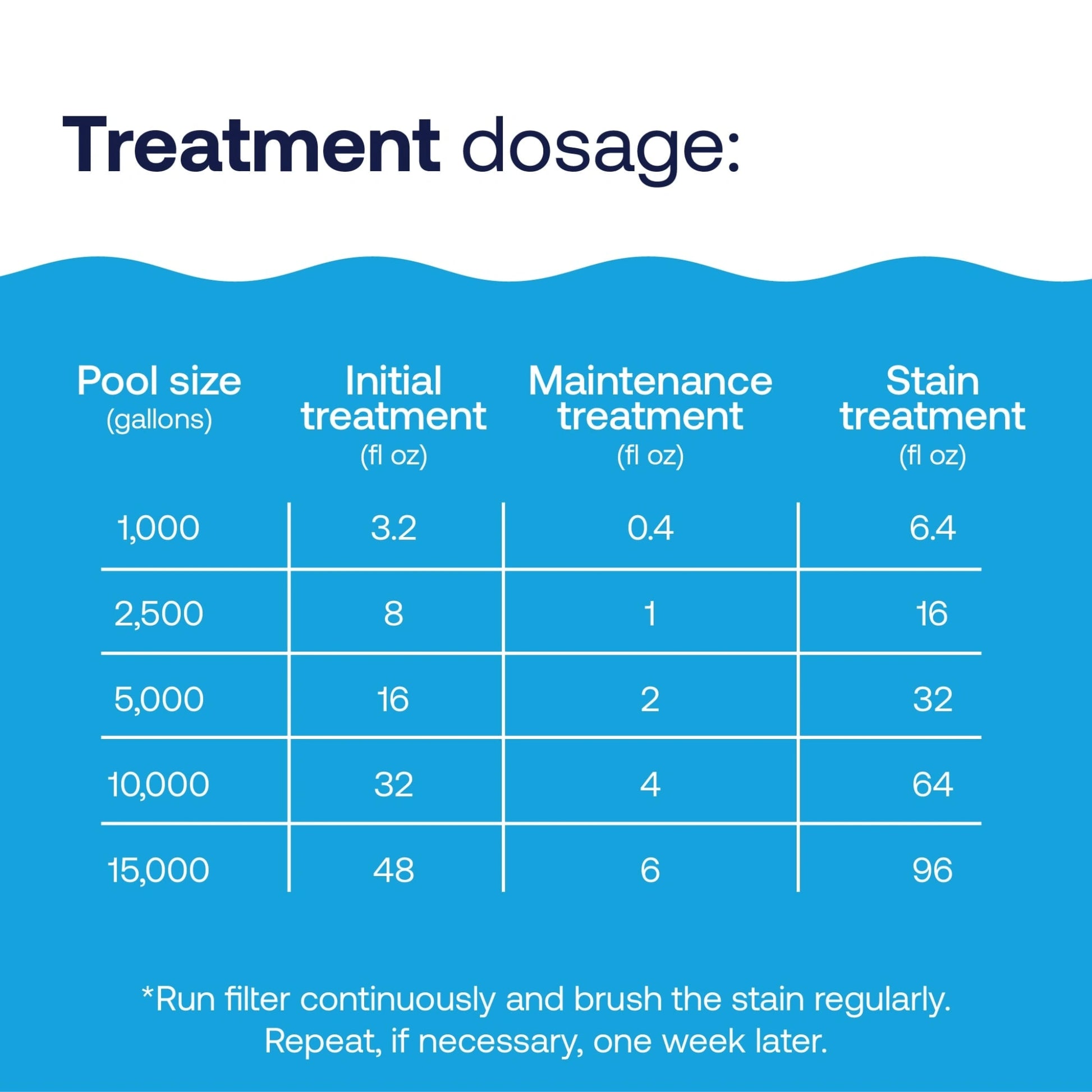 dosage chart for treating metal stains in pools