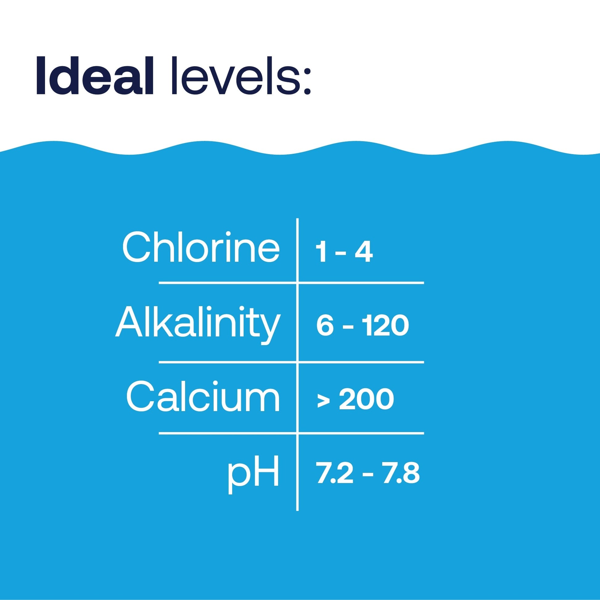 Pool chart: Ideal chlorine, alkalinity, calcium, and pH levels.